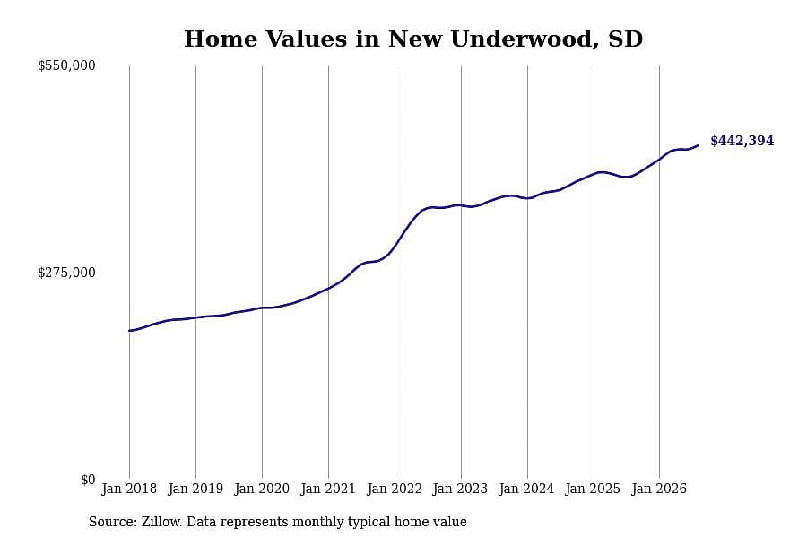 #1. New Underwood, SD