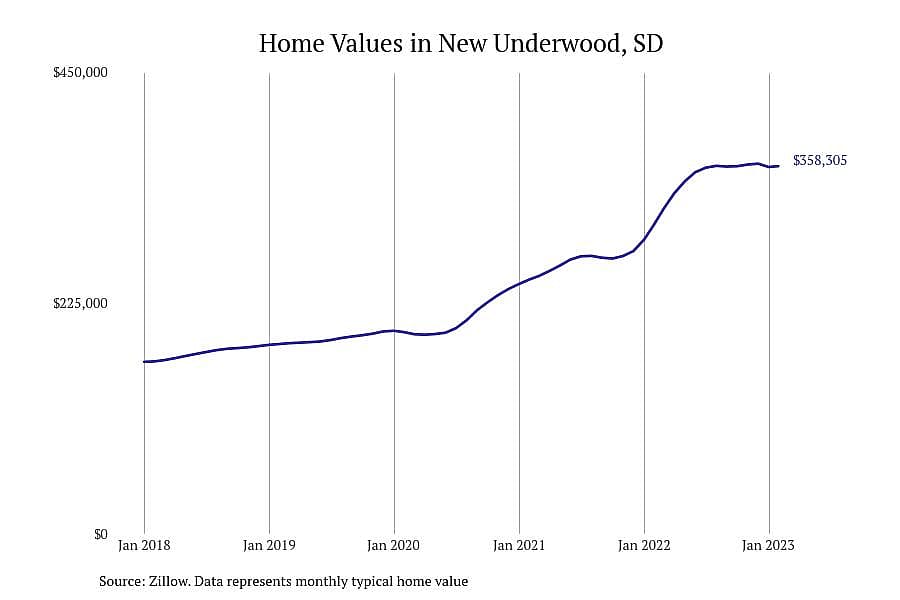 #6. New Underwood, SD