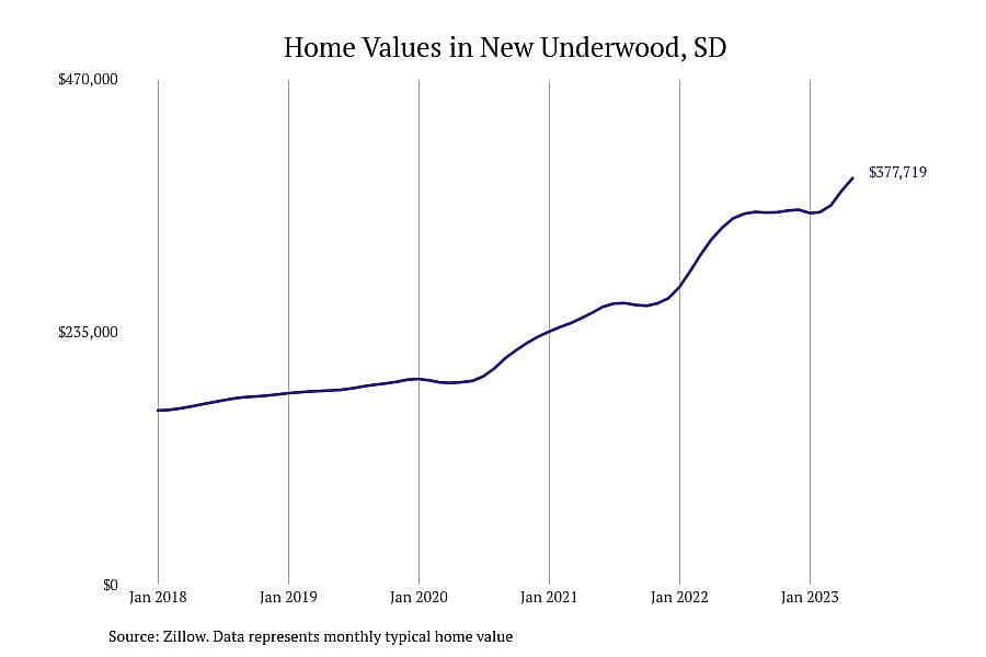 #2. New Underwood, SD
