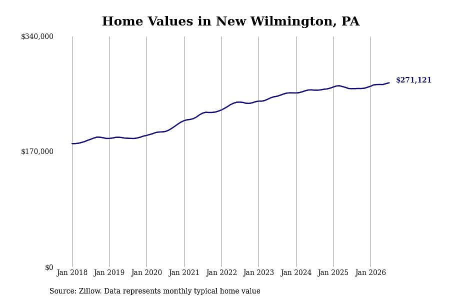#6. New Wilmington, PA