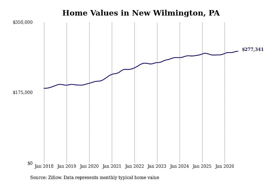 #6. New Wilmington, PA