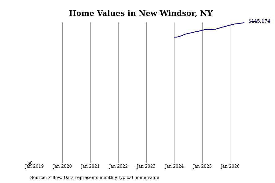 #26. New Windsor, NY