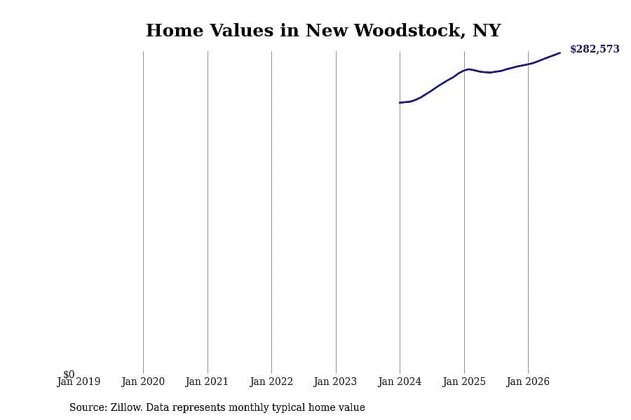 #17. New Woodstock, NY