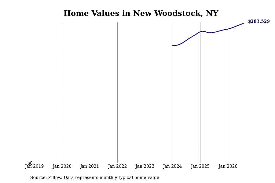 #12. New Woodstock, NY