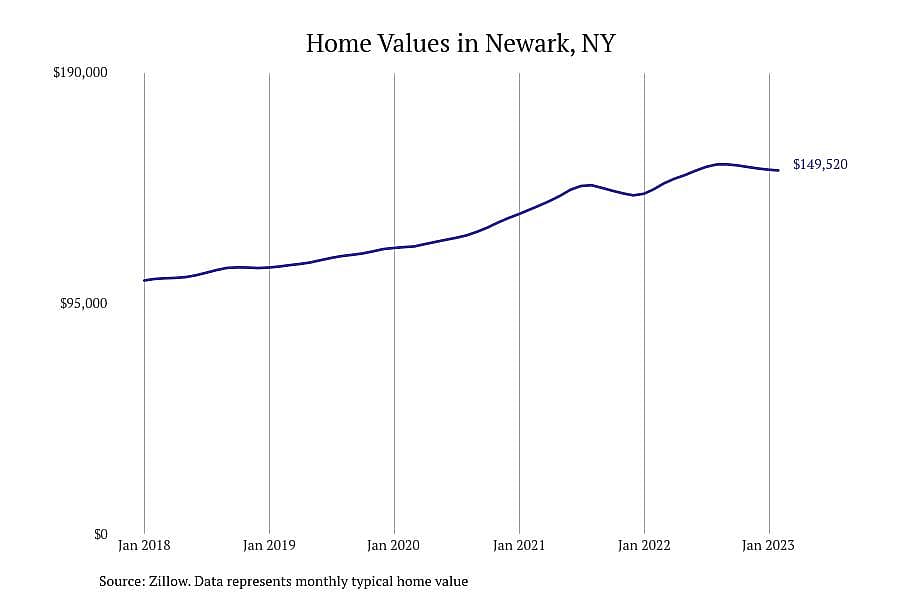 #29. Newark, NY