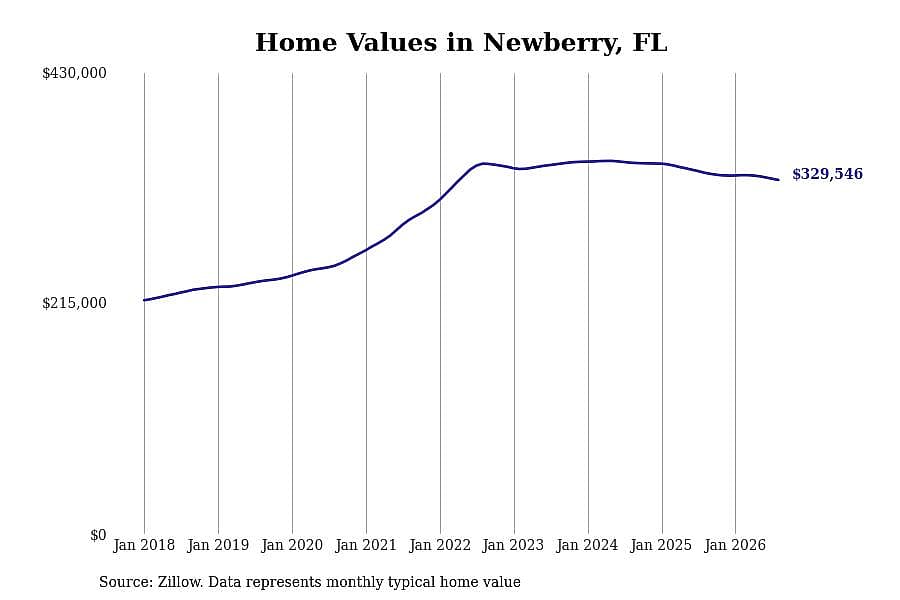 #5. Newberry, FL