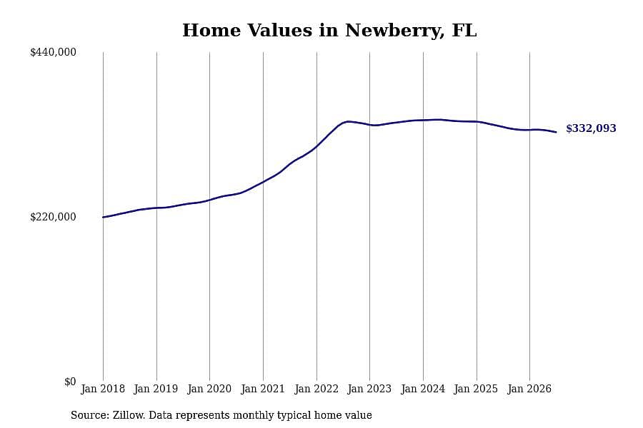 #19. Newberry, FL
