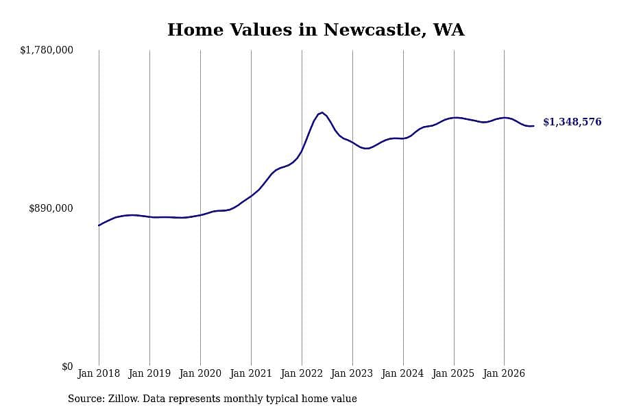 #10. Newcastle, WA