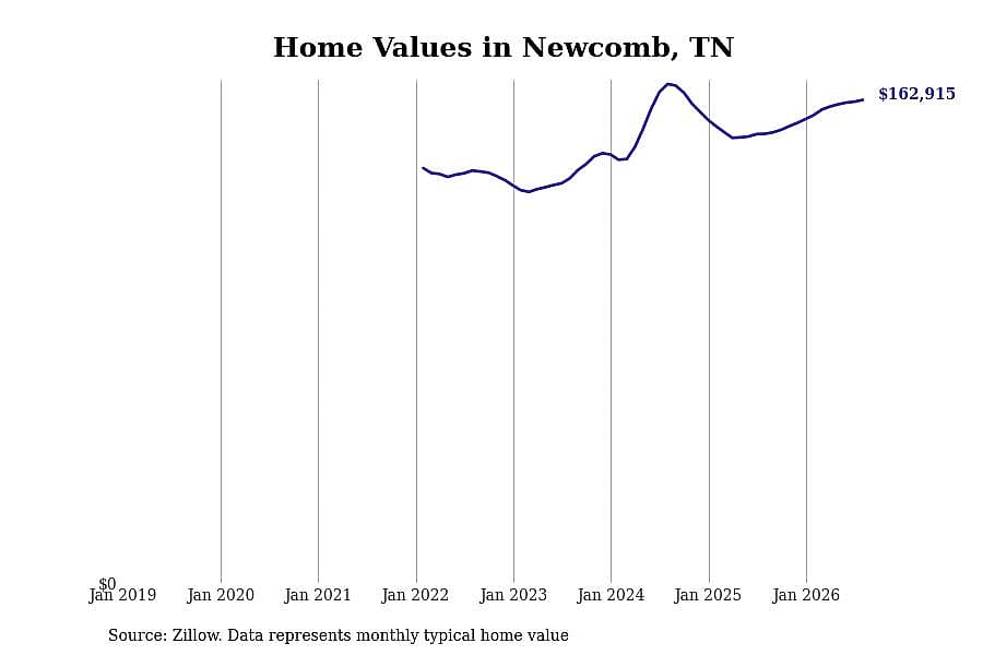 #19. Newcomb, TN
