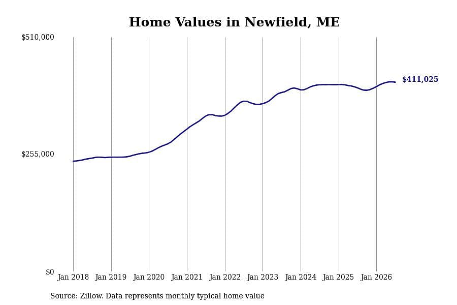 #26. Newfield, ME