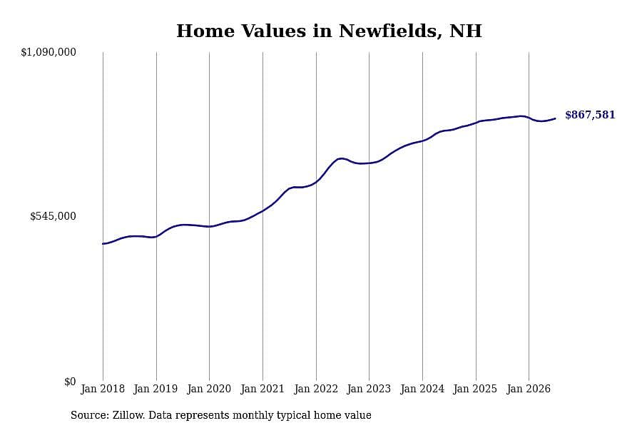 #8. Newfields