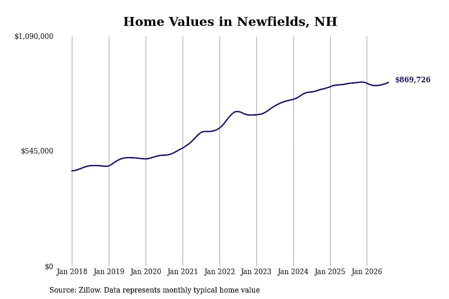 #8. Newfields