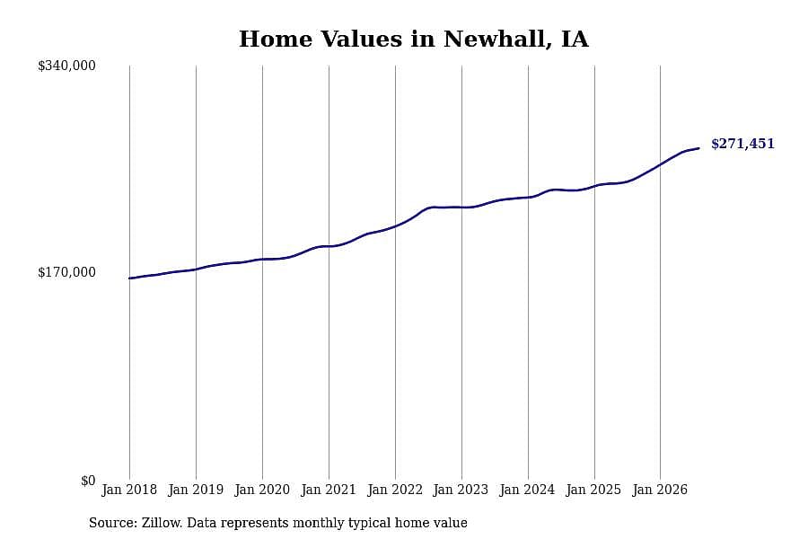 #12. Newhall, IA