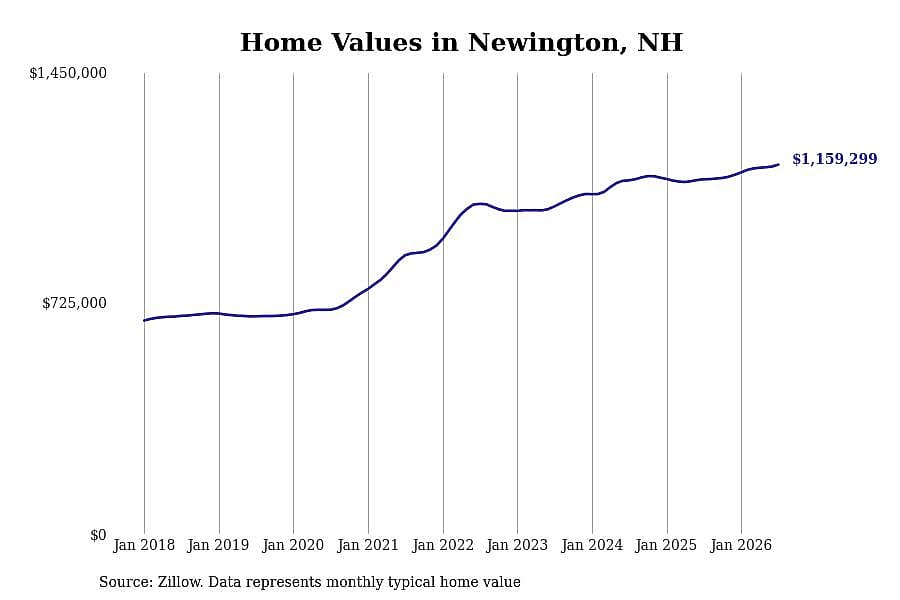 #3. Newington