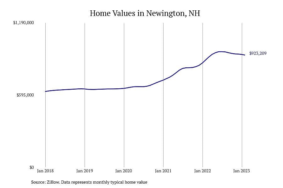 #22. Newington, NH