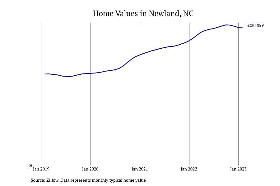 #8. Newland, NC