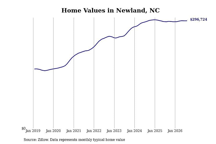 #6. Newland, NC