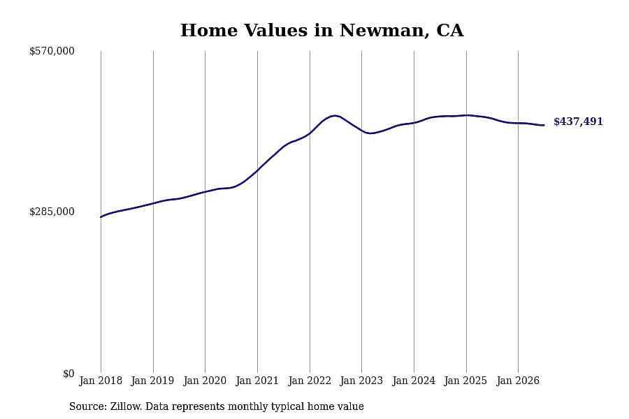 #14. Newman, CA