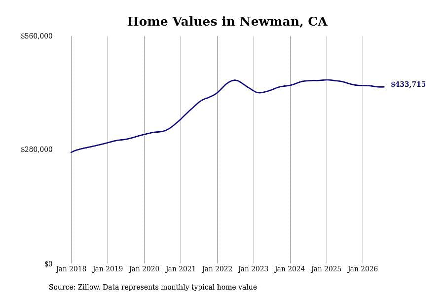 #16. Newman, CA