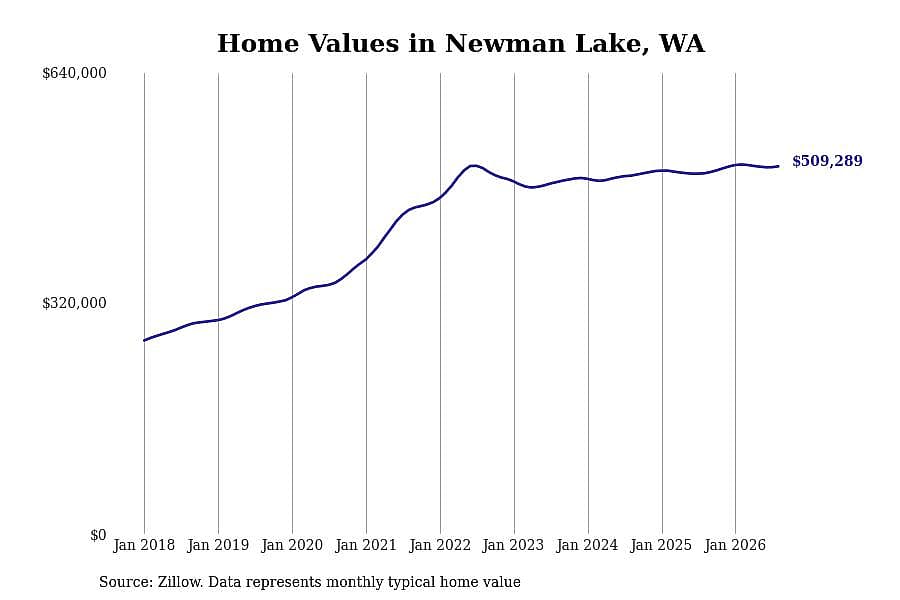 #9. Newman Lake, WA