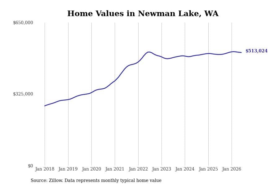 #9. Newman Lake, WA