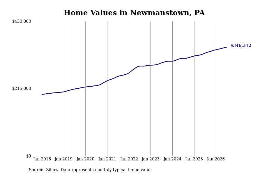#4. Newmanstown, PA