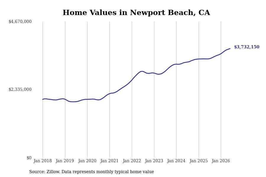 #14. Newport Beach