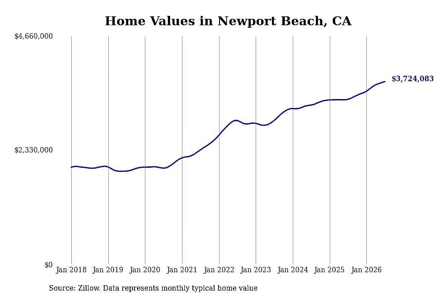 #1. Newport Beach, CA