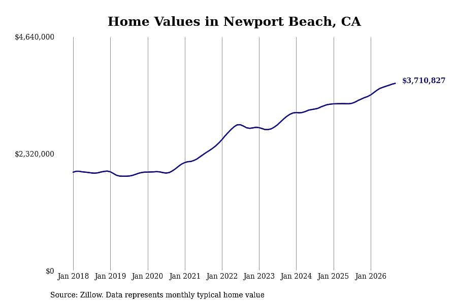 #14. Newport Beach