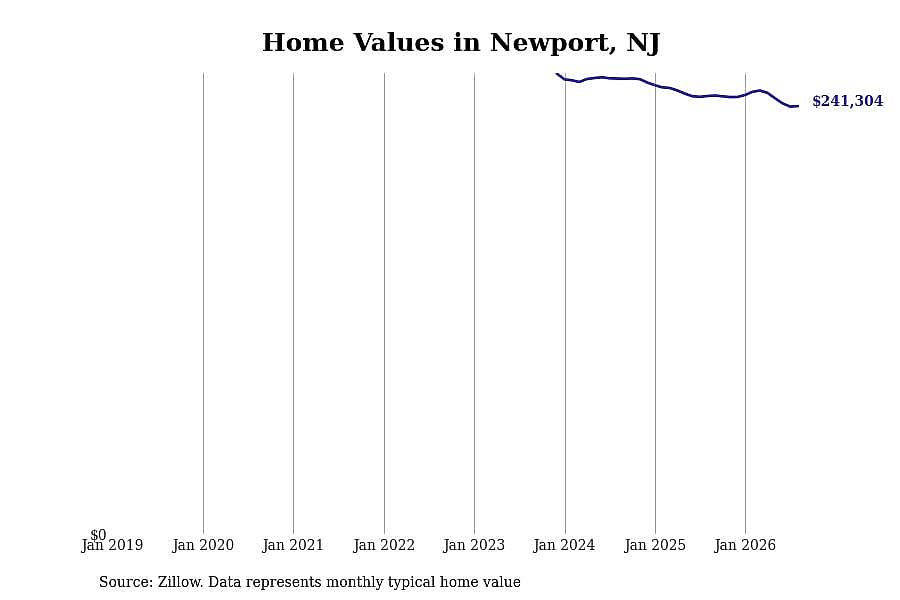 #6. Newport, NJ