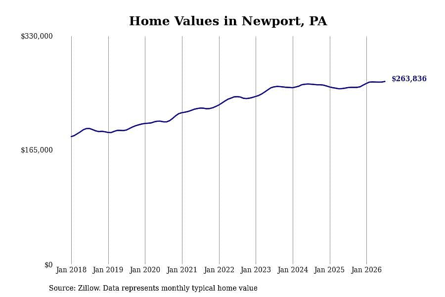 #21. Newport, PA