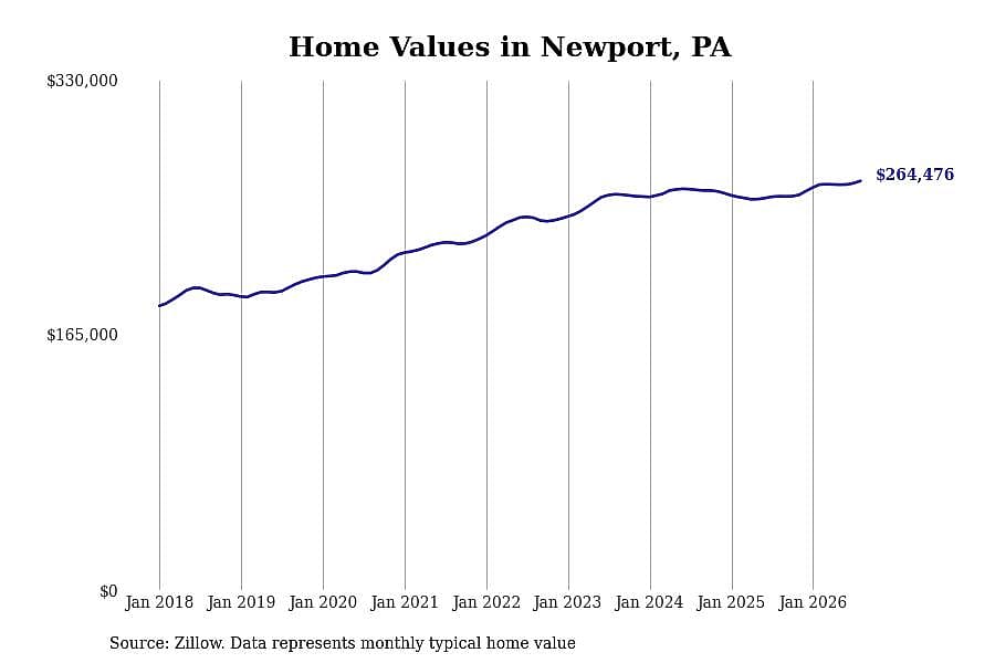 #21. Newport, PA