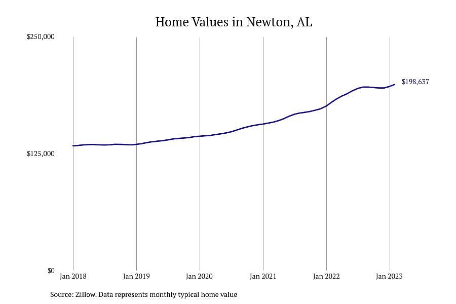 #2. Newton, AL