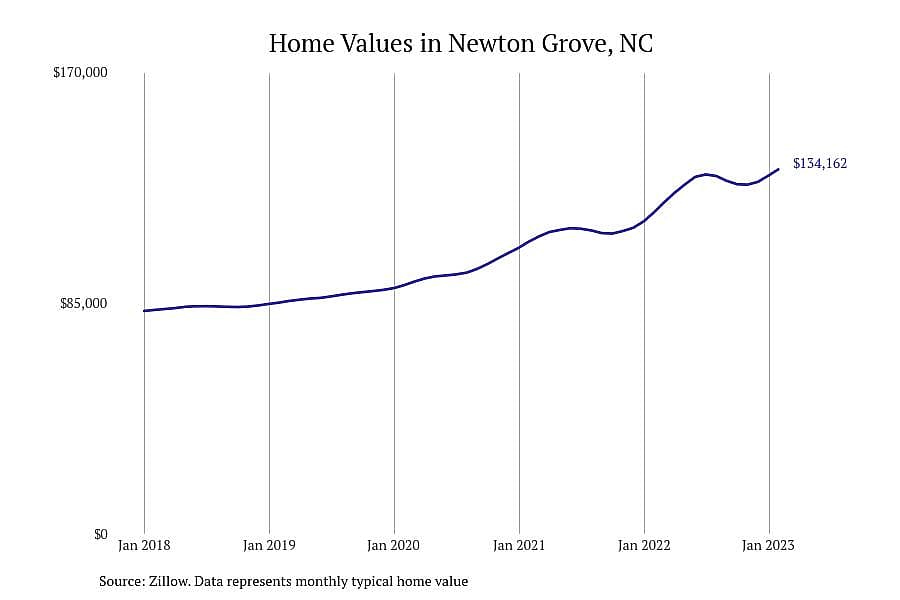 #25. Newton Grove, NC