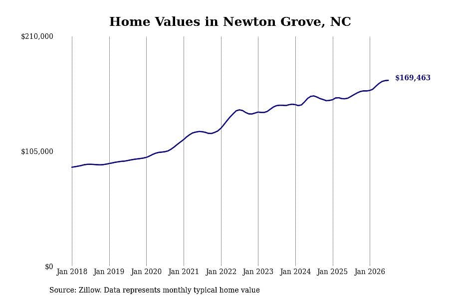 #1. Newton Grove, NC