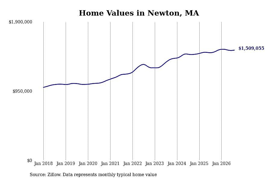 #9. Newton, MA