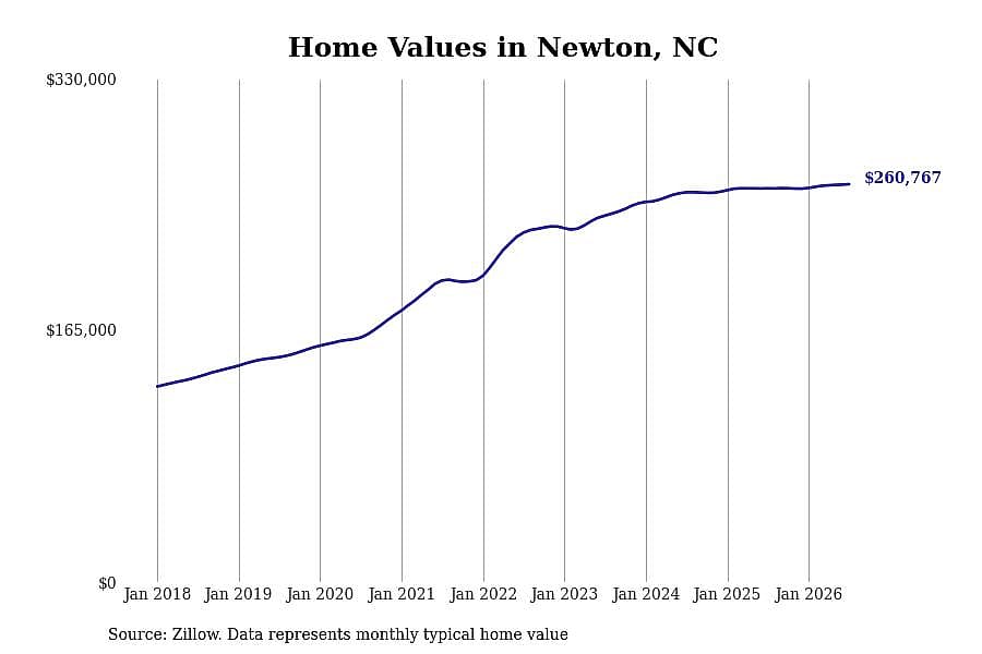 #15. Newton, NC