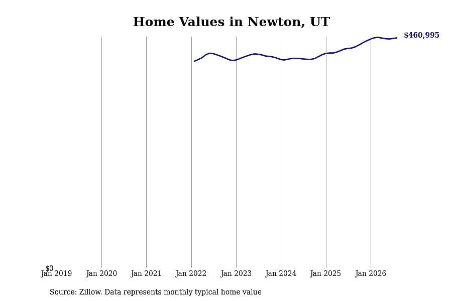 #10. Newton, UT
