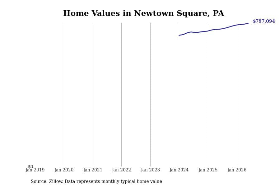 #16. Newtown Square