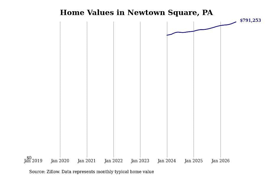 #14. Newtown Square, PA