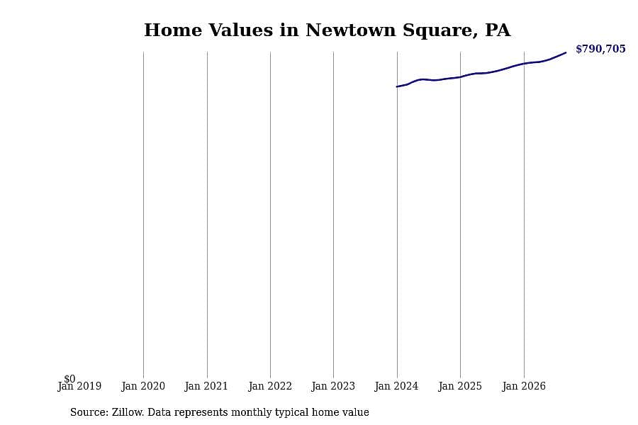 #12. Newtown Square