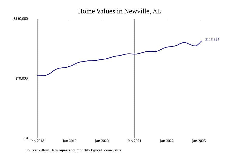 #17. Newville, AL