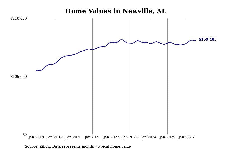 #8. Newville, AL