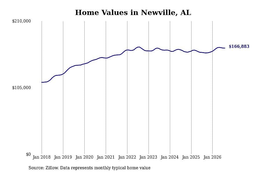#16. Newville, AL