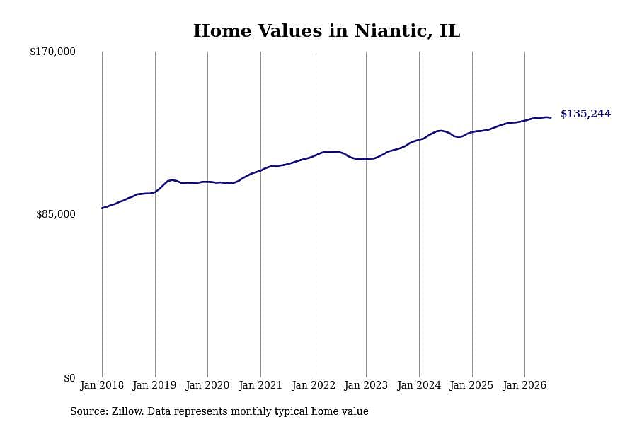 #12. Niantic, IL