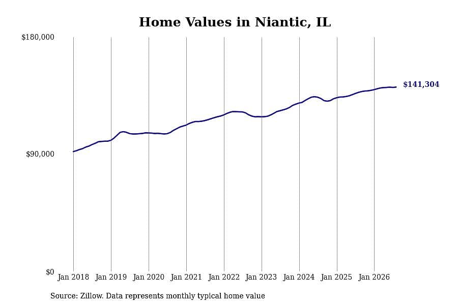#10. Niantic, IL