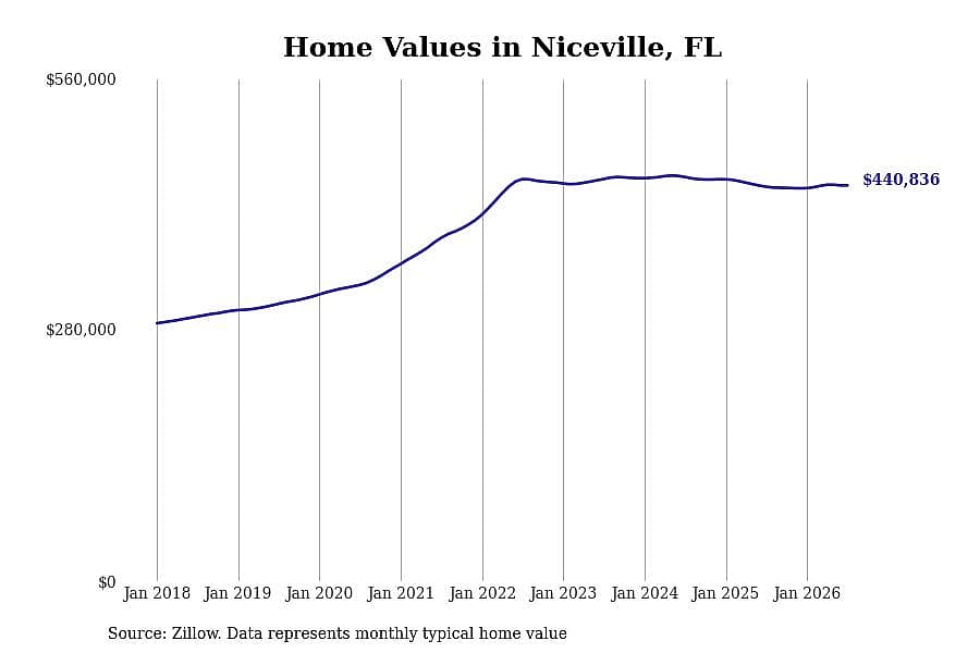 #5. Niceville, FL