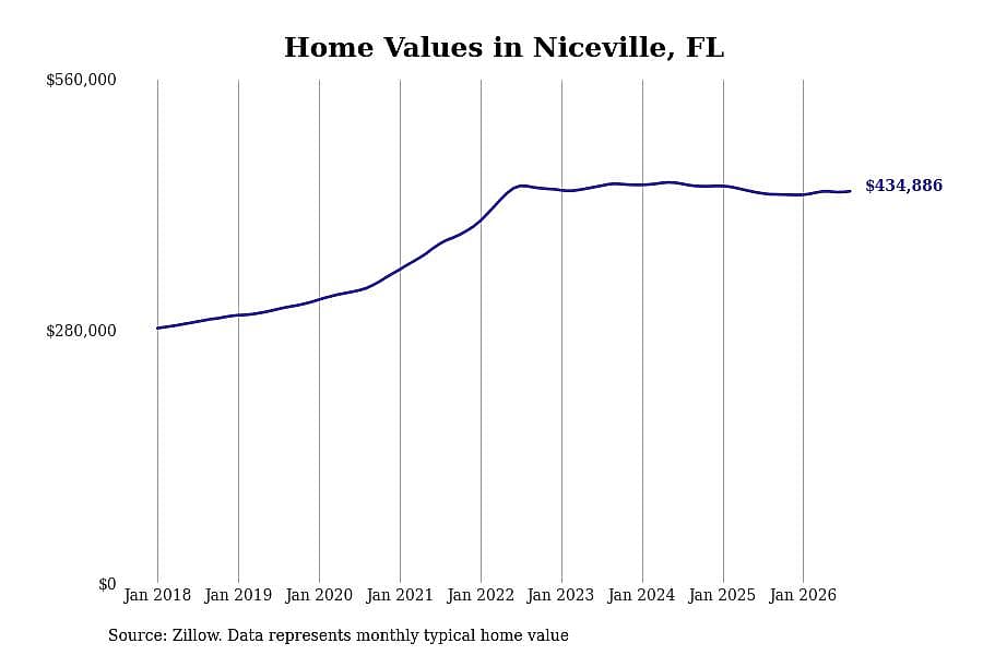 #10. Niceville, FL