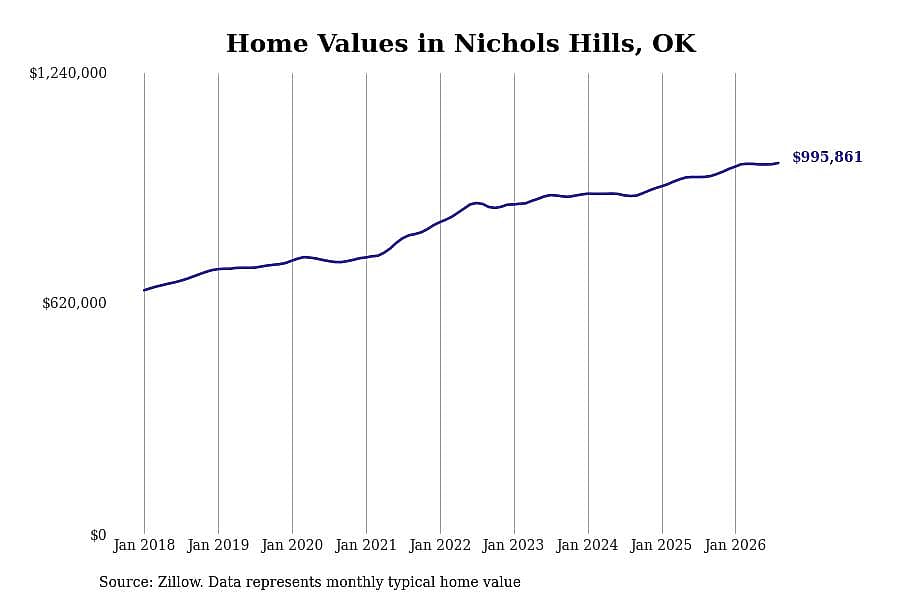#1. Nichols Hills, OK