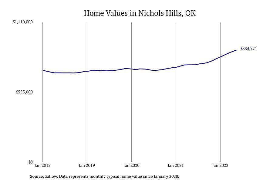 Oklahoma: Nichols Hills